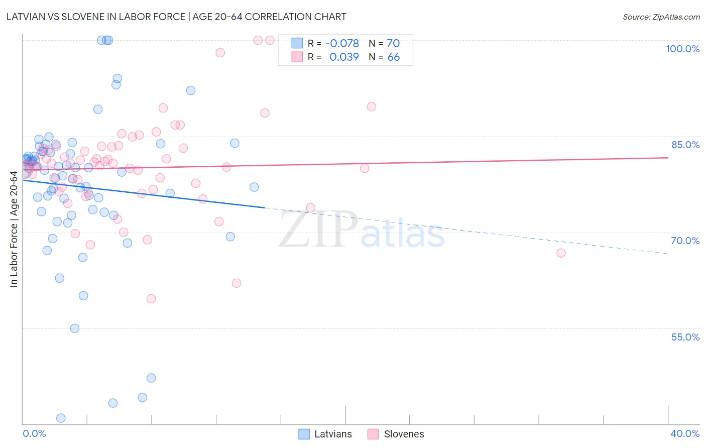 Latvian vs Slovene In Labor Force | Age 20-64