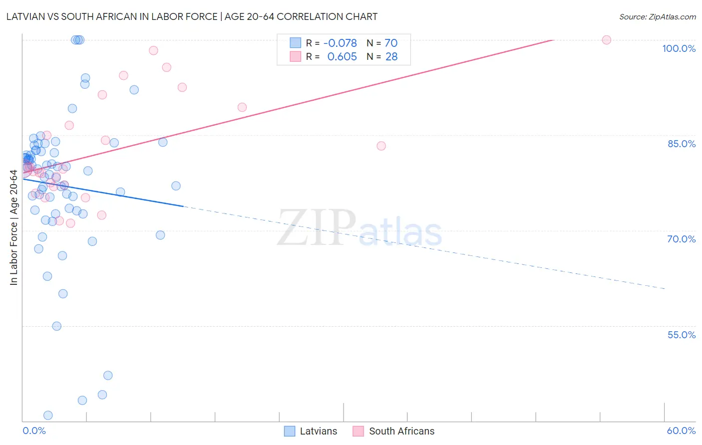 Latvian vs South African In Labor Force | Age 20-64