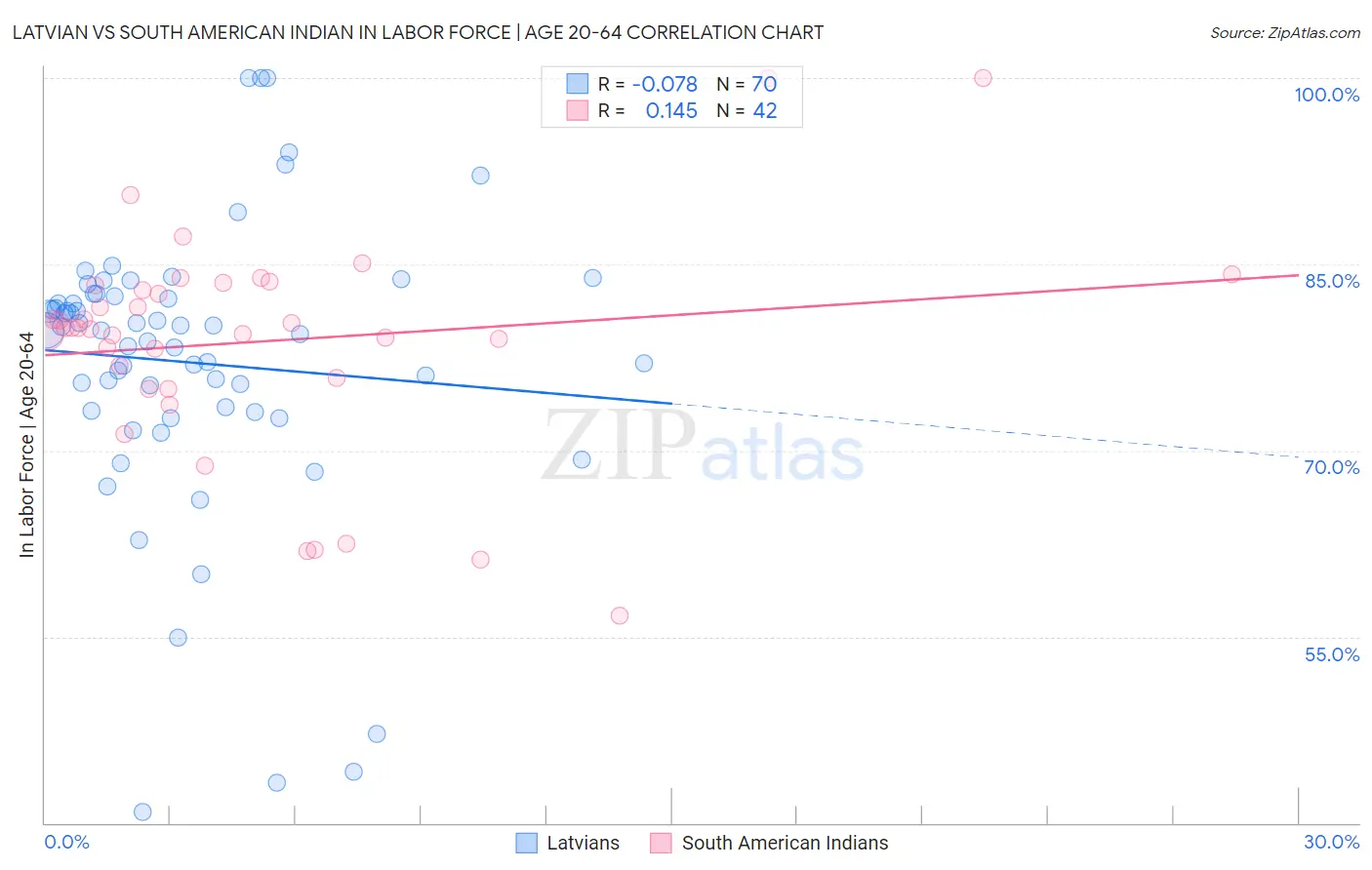 Latvian vs South American Indian In Labor Force | Age 20-64