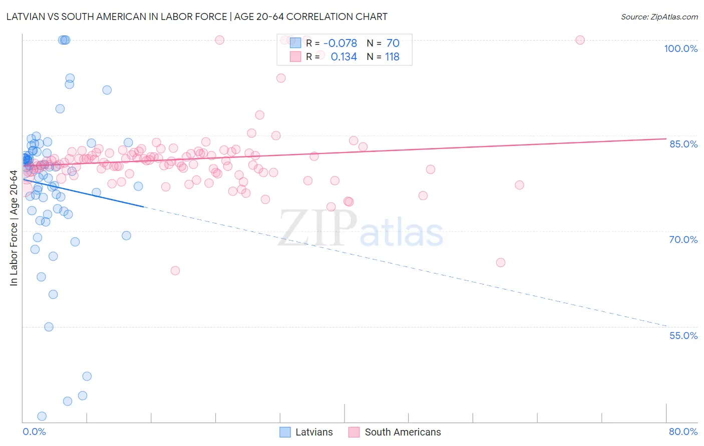 Latvian vs South American In Labor Force | Age 20-64