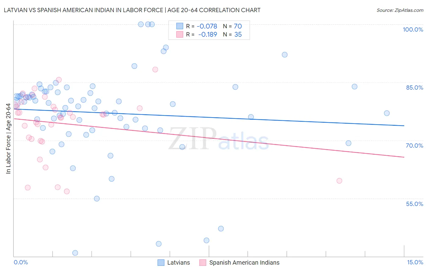 Latvian vs Spanish American Indian In Labor Force | Age 20-64