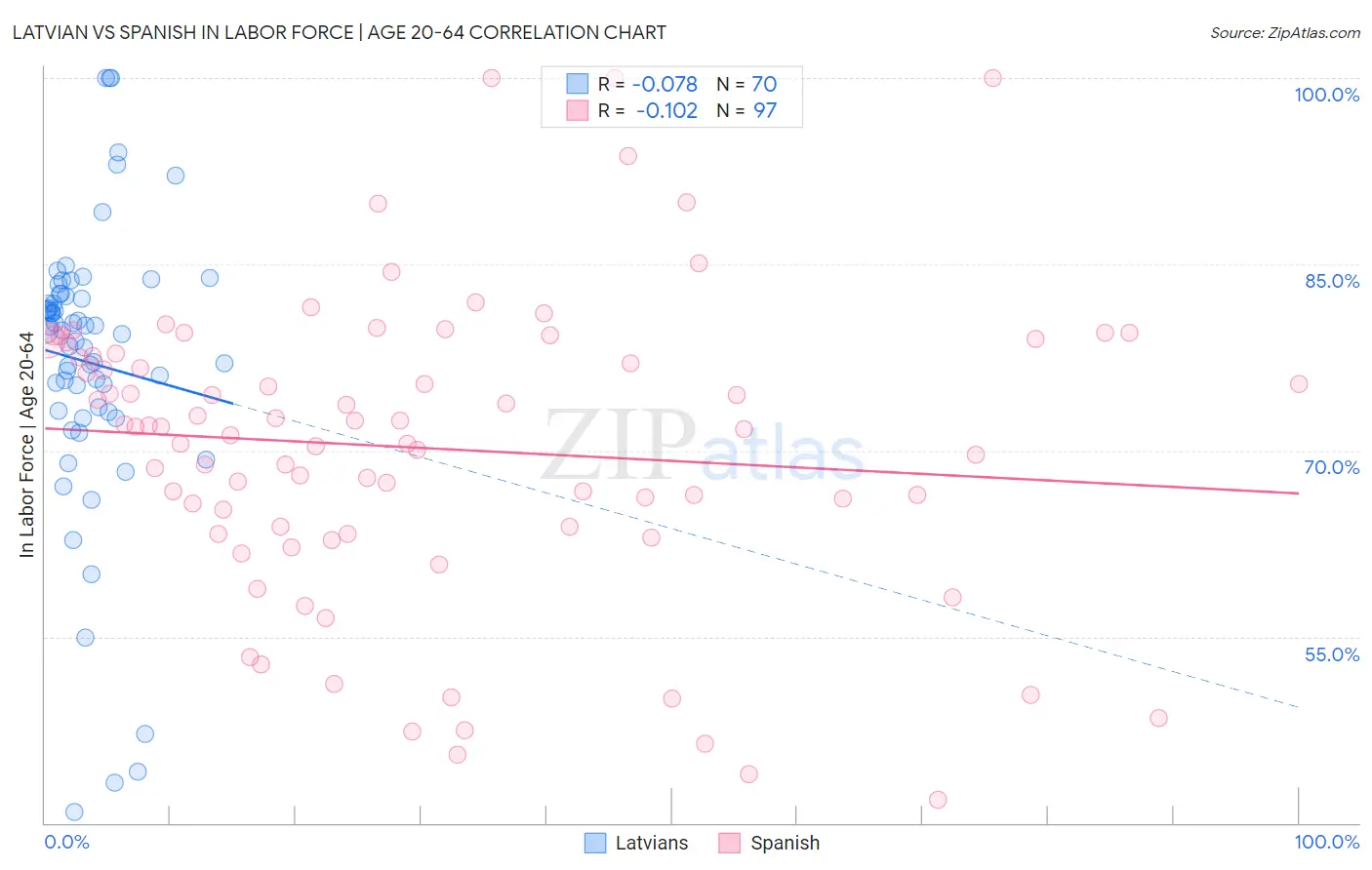 Latvian vs Spanish In Labor Force | Age 20-64