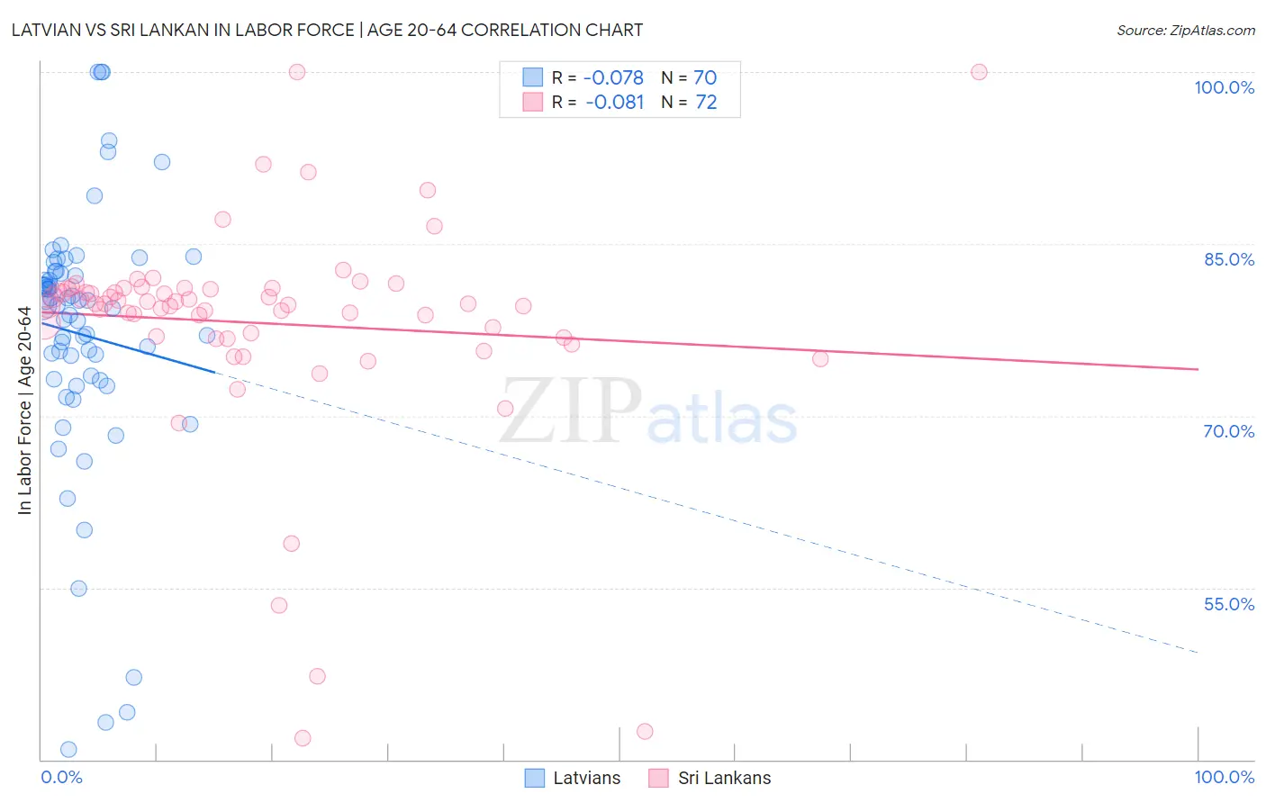 Latvian vs Sri Lankan In Labor Force | Age 20-64