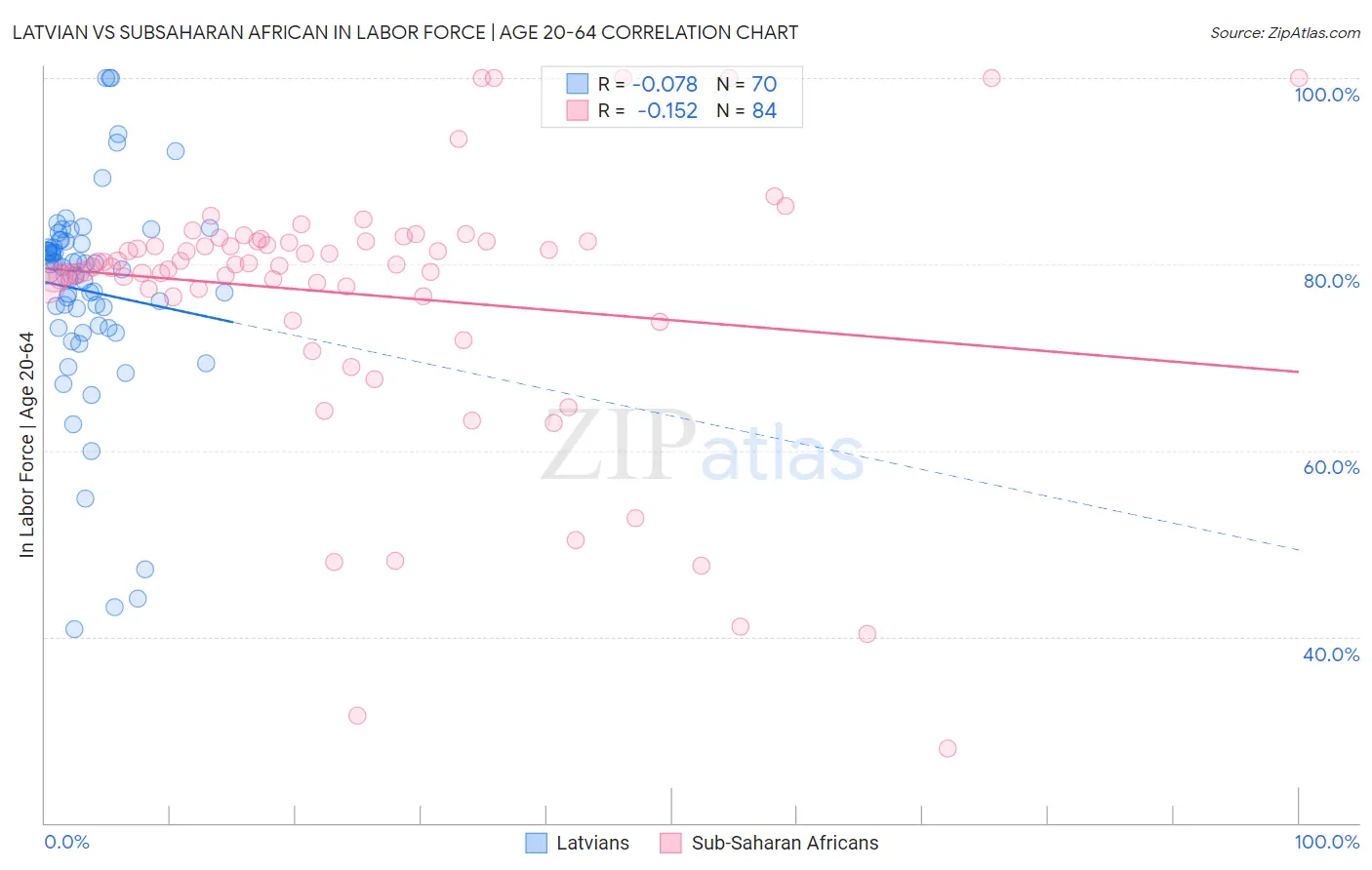 Latvian vs Subsaharan African In Labor Force | Age 20-64