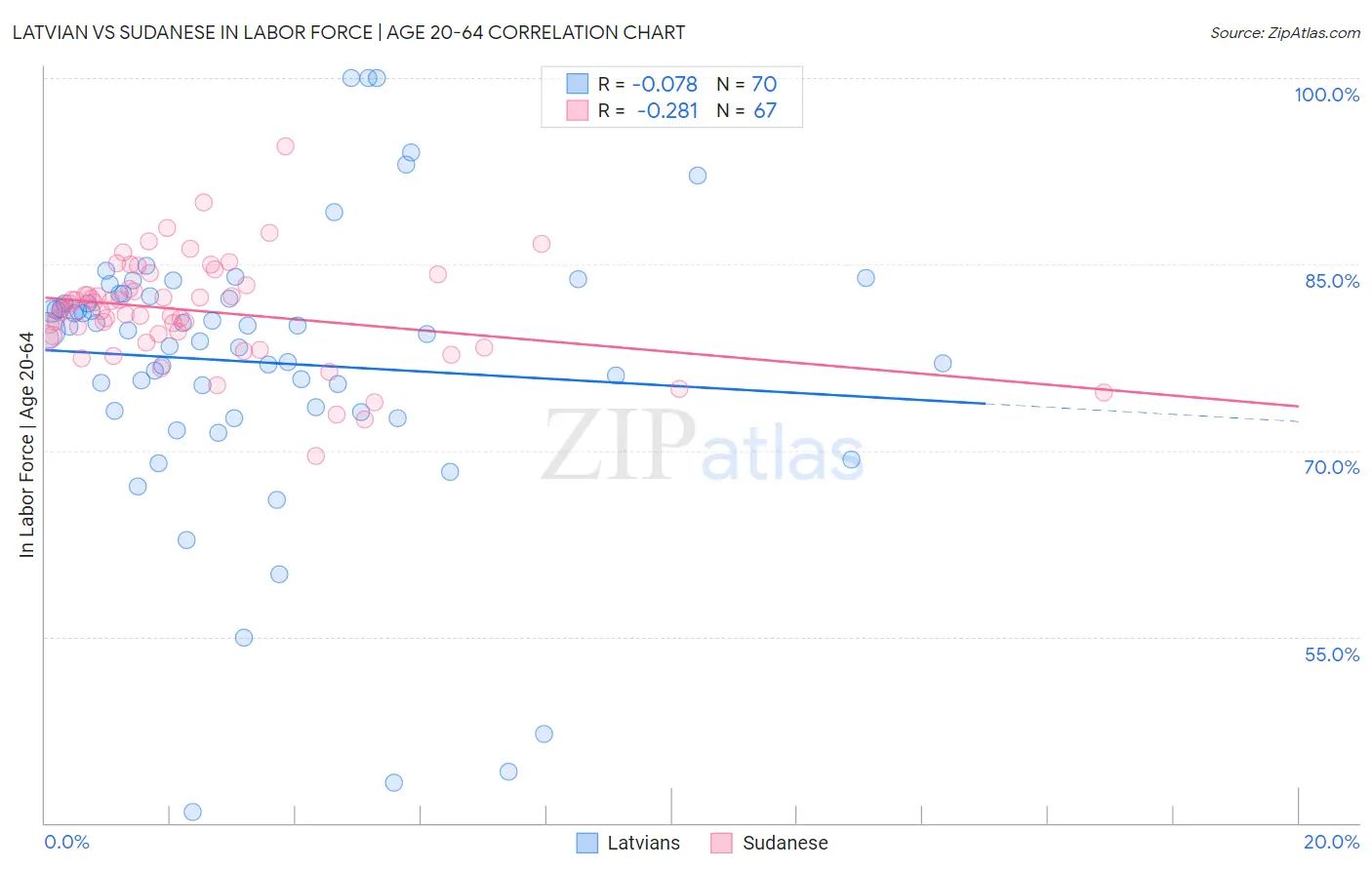 Latvian vs Sudanese In Labor Force | Age 20-64