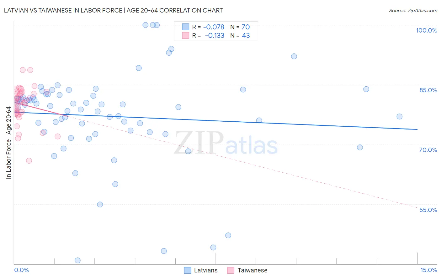 Latvian vs Taiwanese In Labor Force | Age 20-64