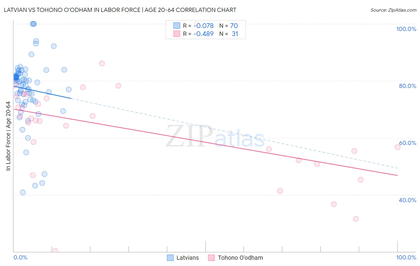 Latvian vs Tohono O'odham In Labor Force | Age 20-64