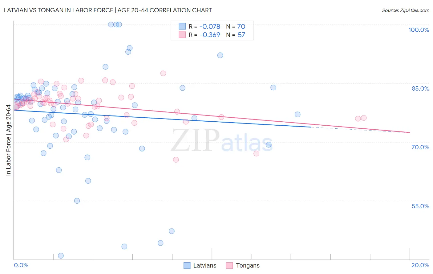 Latvian vs Tongan In Labor Force | Age 20-64