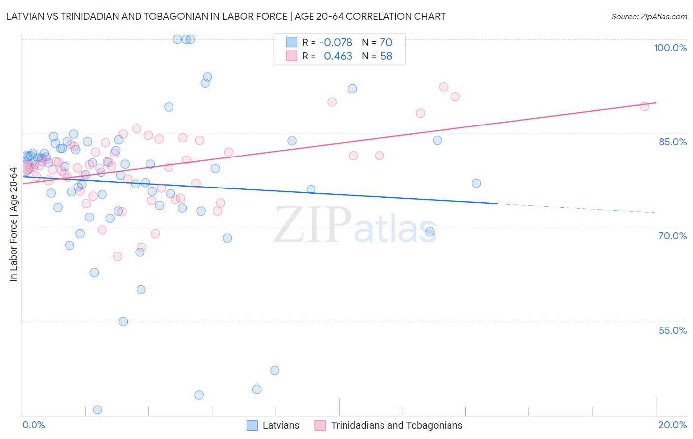 Latvian vs Trinidadian and Tobagonian In Labor Force | Age 20-64