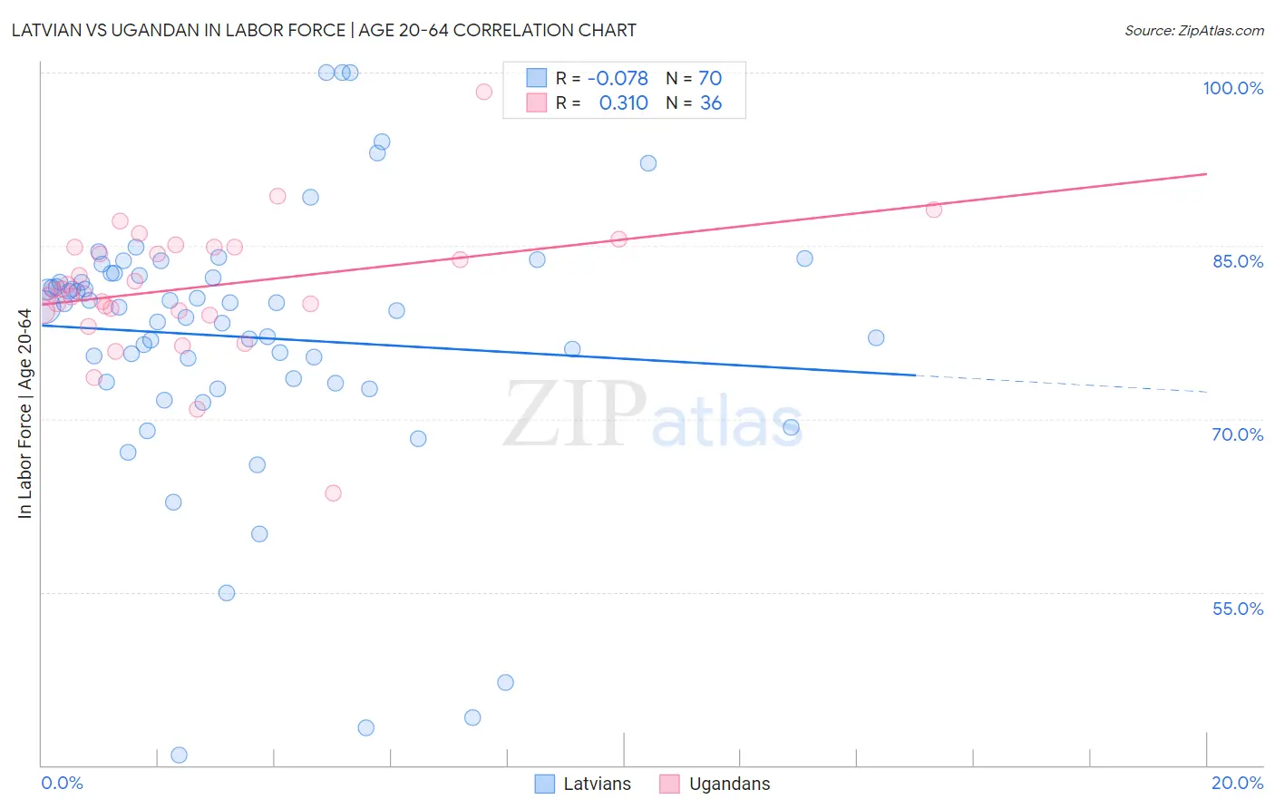 Latvian vs Ugandan In Labor Force | Age 20-64