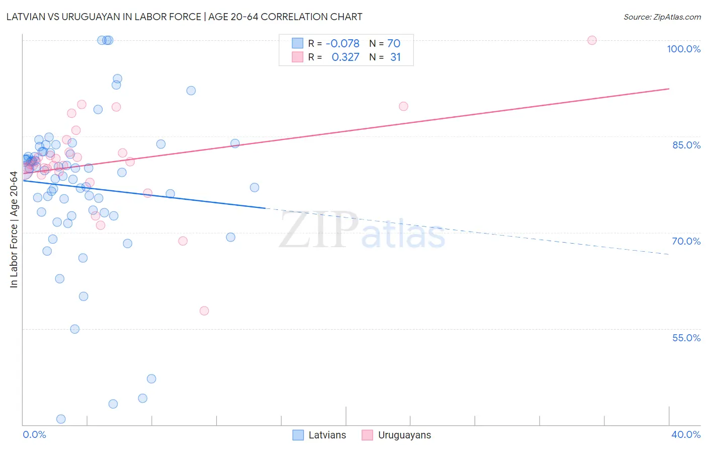 Latvian vs Uruguayan In Labor Force | Age 20-64