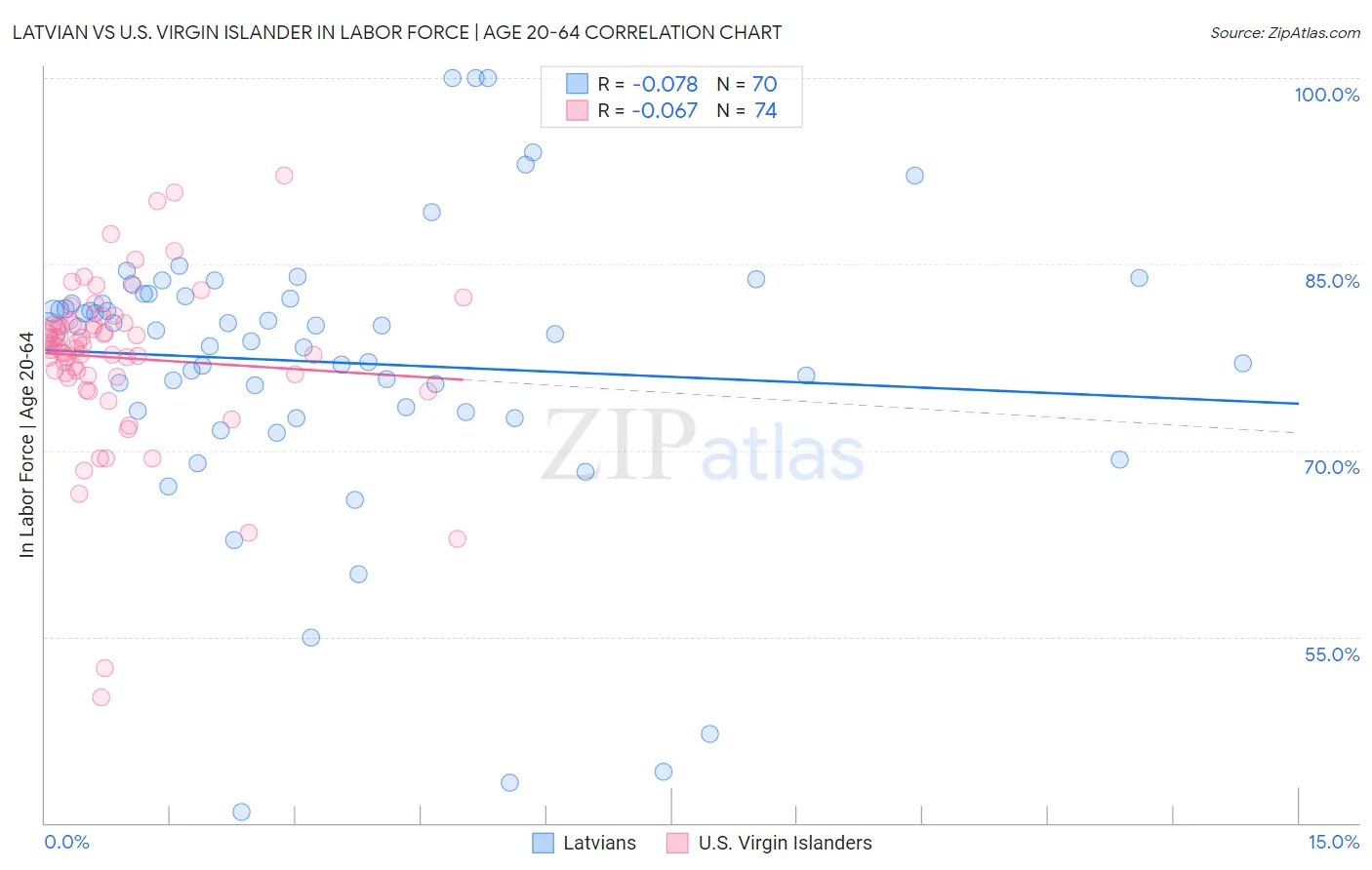 Latvian vs U.S. Virgin Islander In Labor Force | Age 20-64
