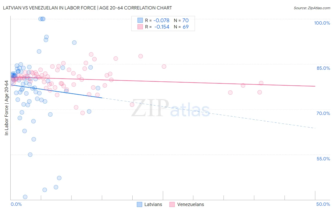 Latvian vs Venezuelan In Labor Force | Age 20-64