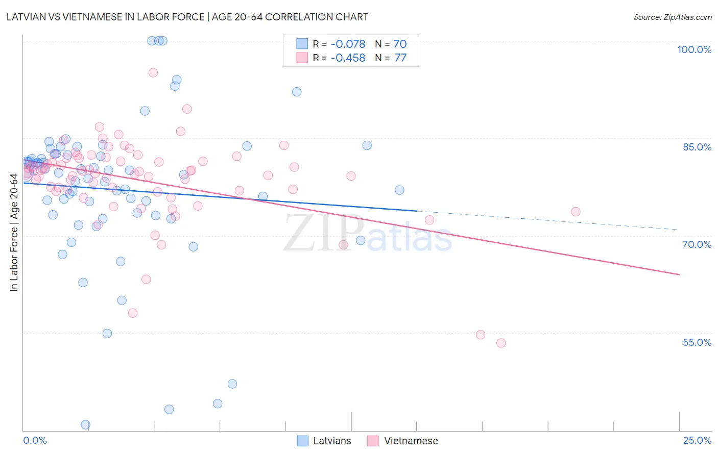 Latvian vs Vietnamese In Labor Force | Age 20-64