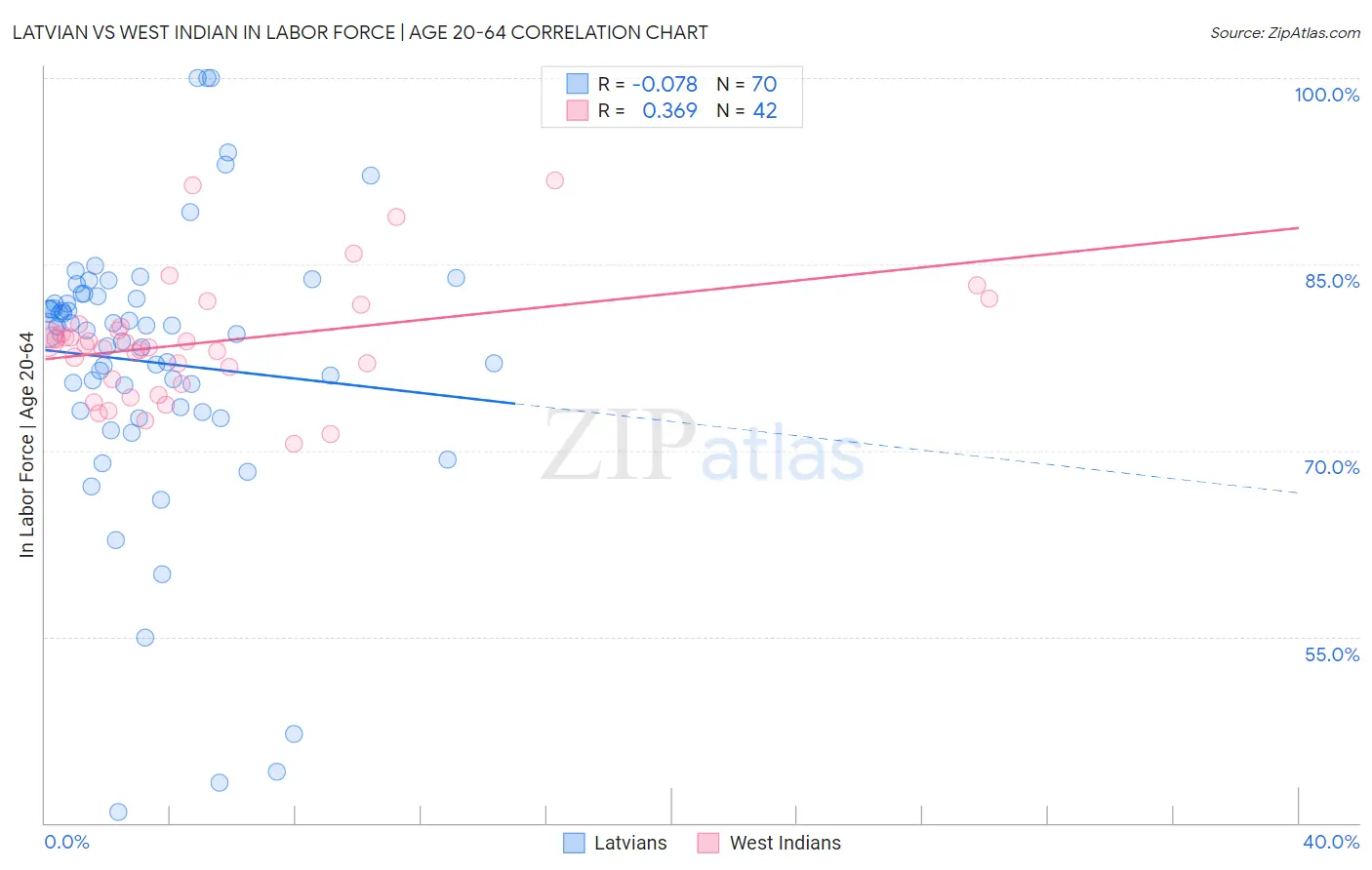 Latvian vs West Indian In Labor Force | Age 20-64