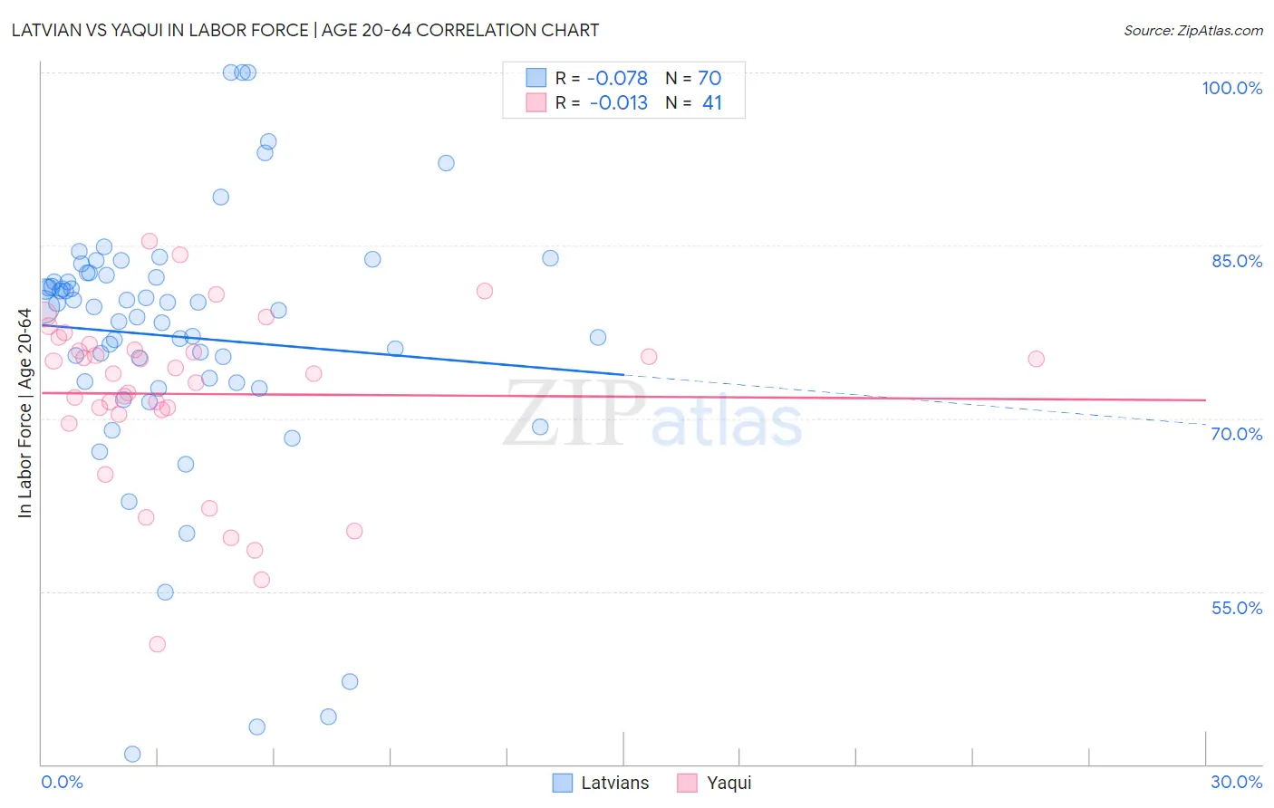 Latvian vs Yaqui In Labor Force | Age 20-64