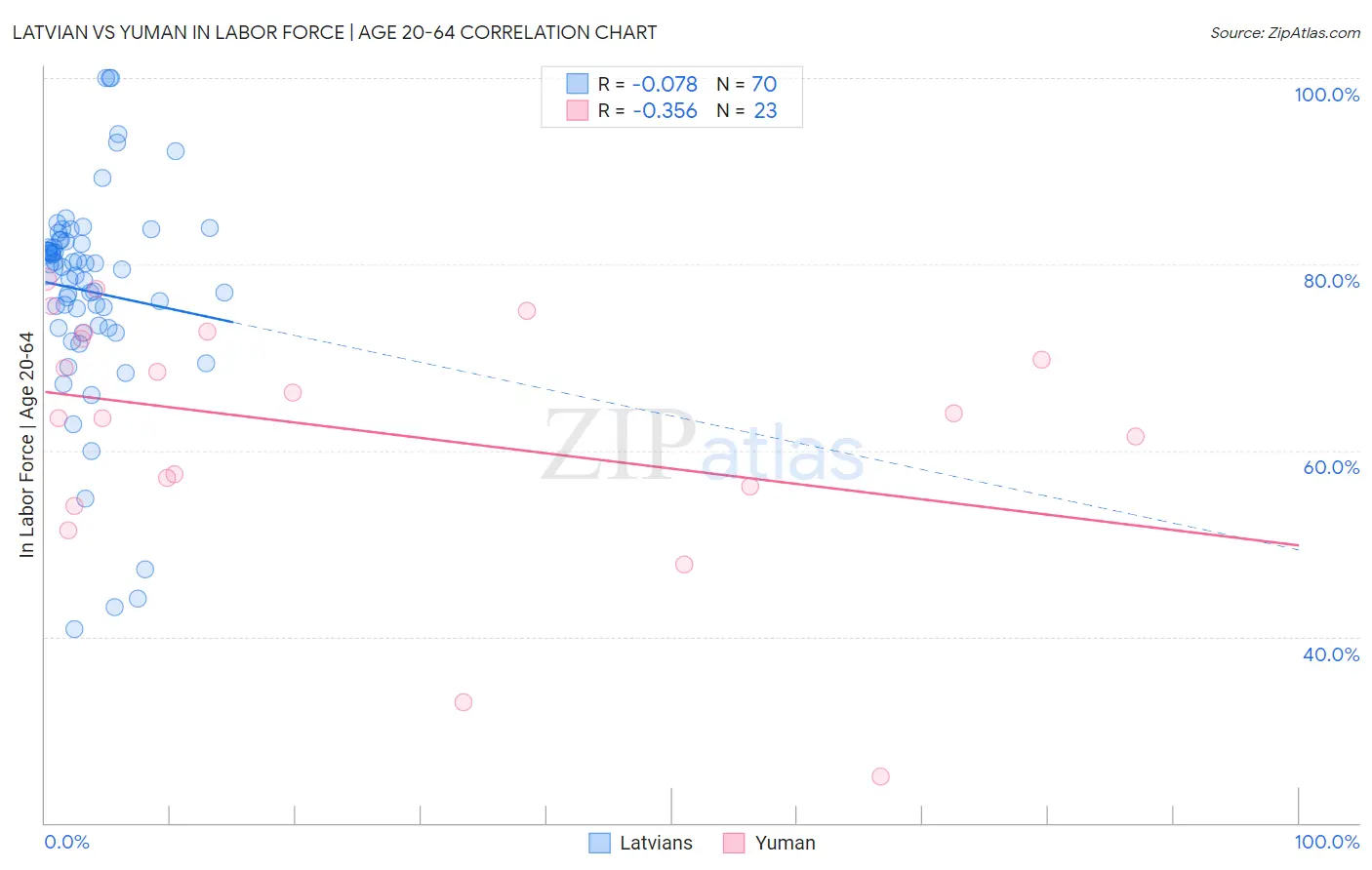 Latvian vs Yuman In Labor Force | Age 20-64