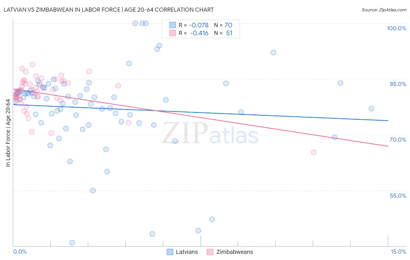 Latvian vs Zimbabwean In Labor Force | Age 20-64