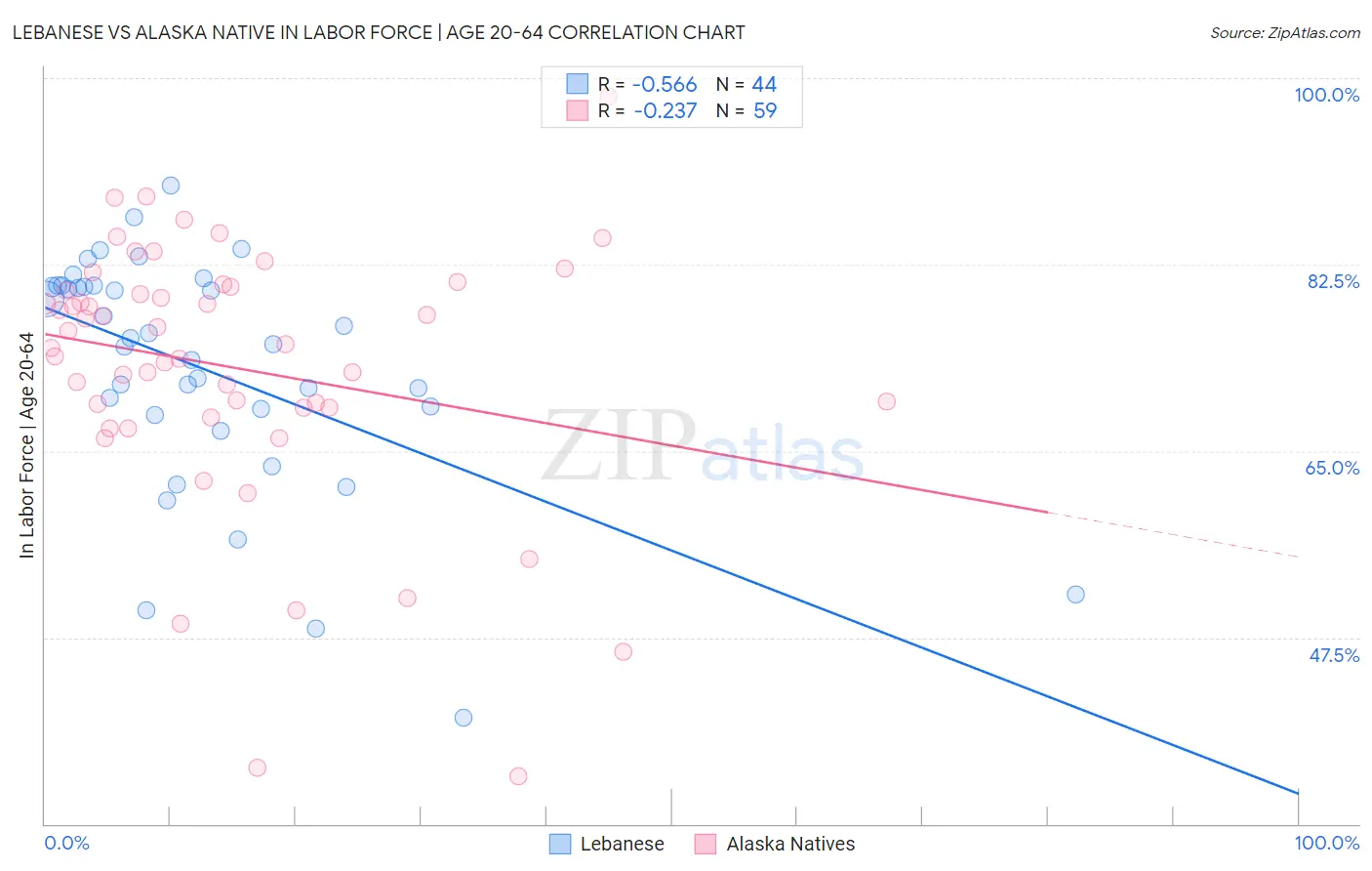 Lebanese vs Alaska Native In Labor Force | Age 20-64