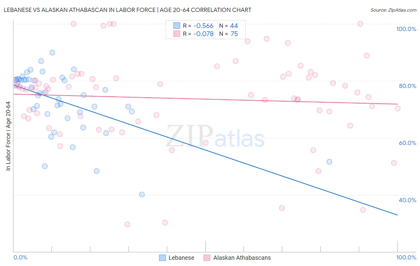 Lebanese vs Alaskan Athabascan In Labor Force | Age 20-64