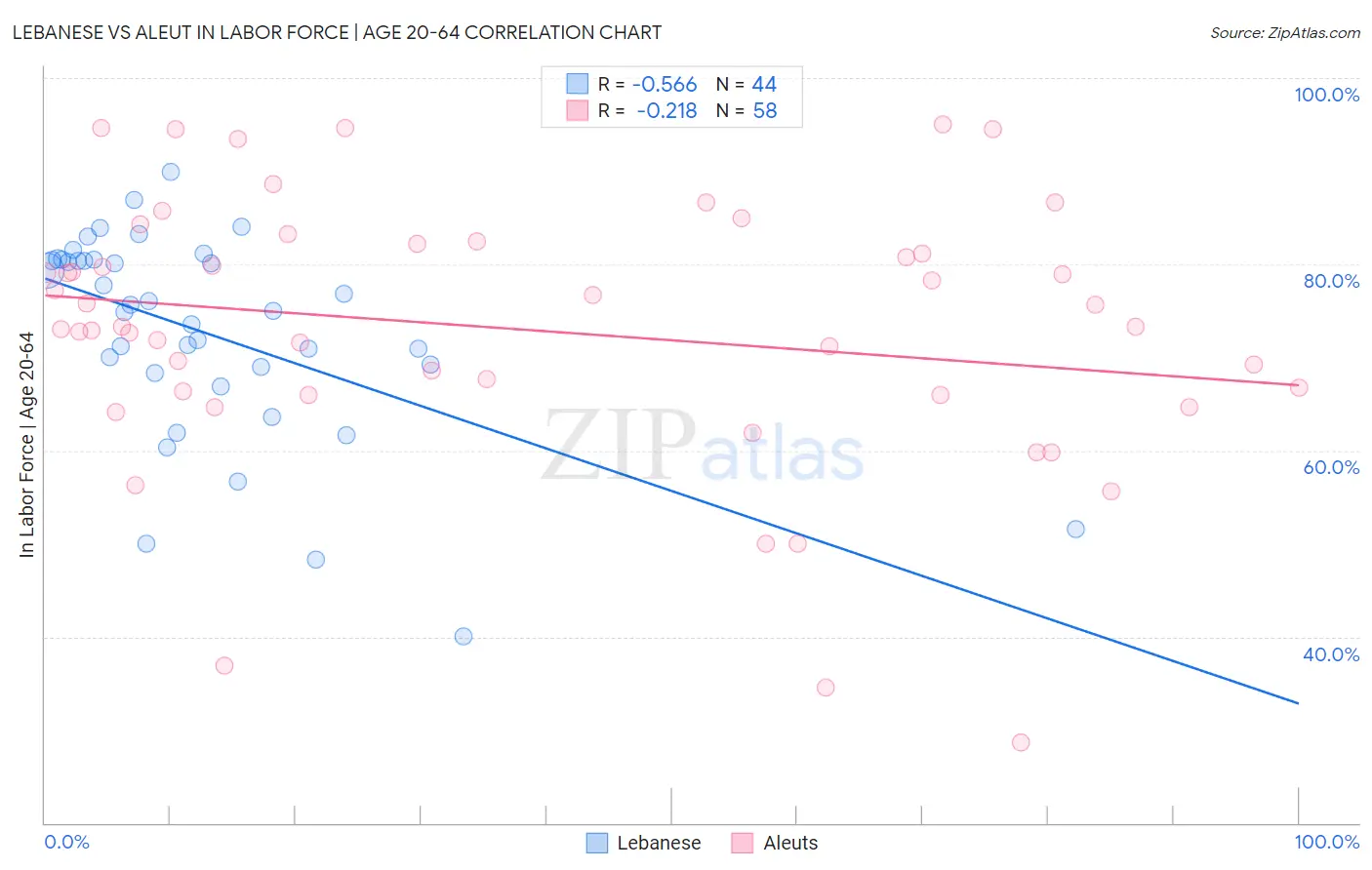 Lebanese vs Aleut In Labor Force | Age 20-64