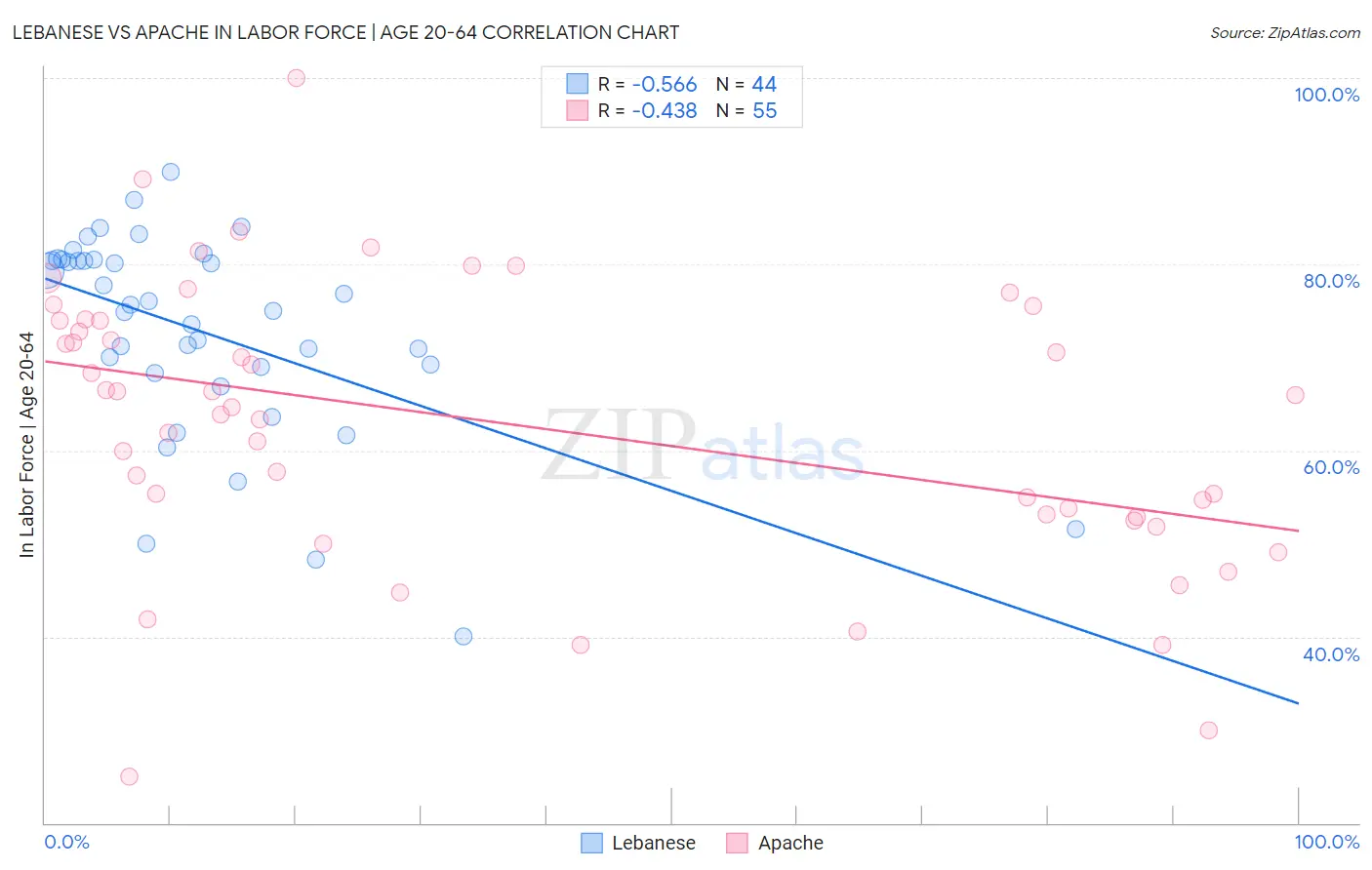Lebanese vs Apache In Labor Force | Age 20-64