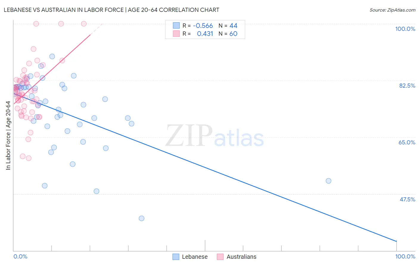 Lebanese vs Australian In Labor Force | Age 20-64
