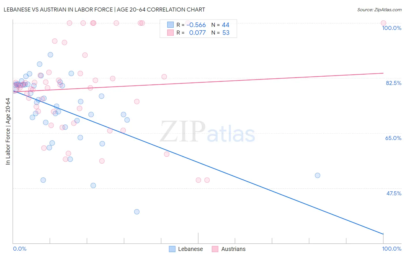 Lebanese vs Austrian In Labor Force | Age 20-64