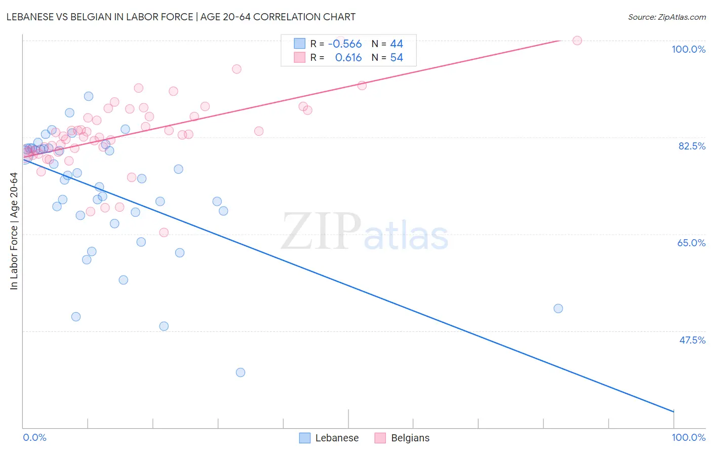 Lebanese vs Belgian In Labor Force | Age 20-64