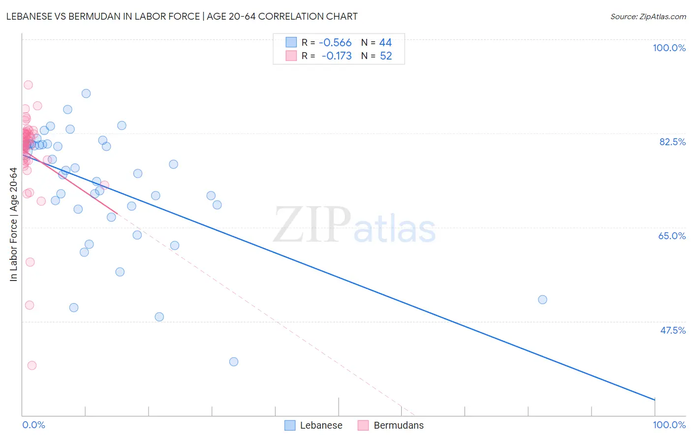 Lebanese vs Bermudan In Labor Force | Age 20-64