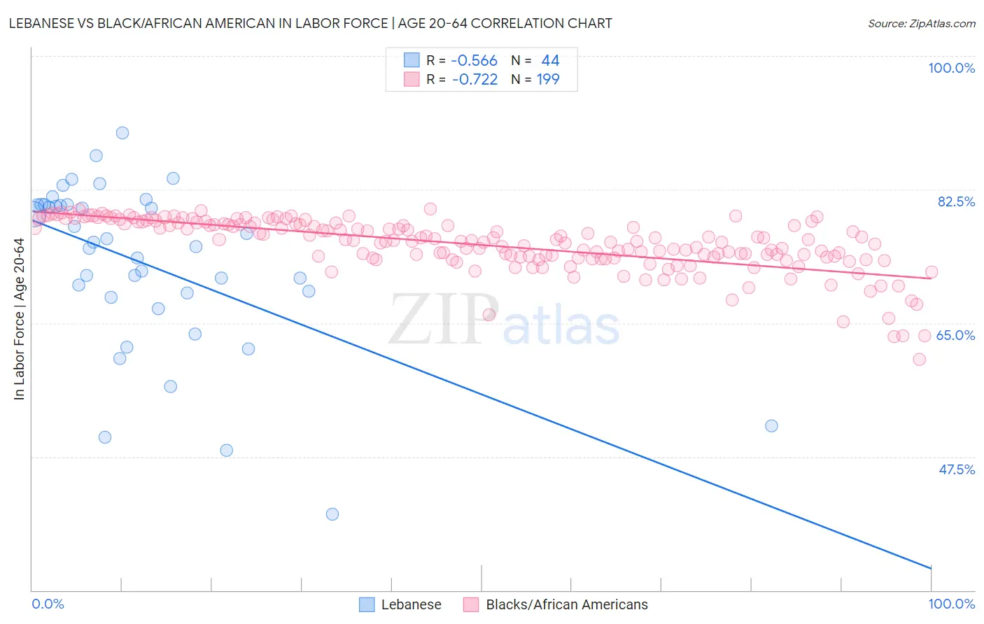 Lebanese vs Black/African American In Labor Force | Age 20-64