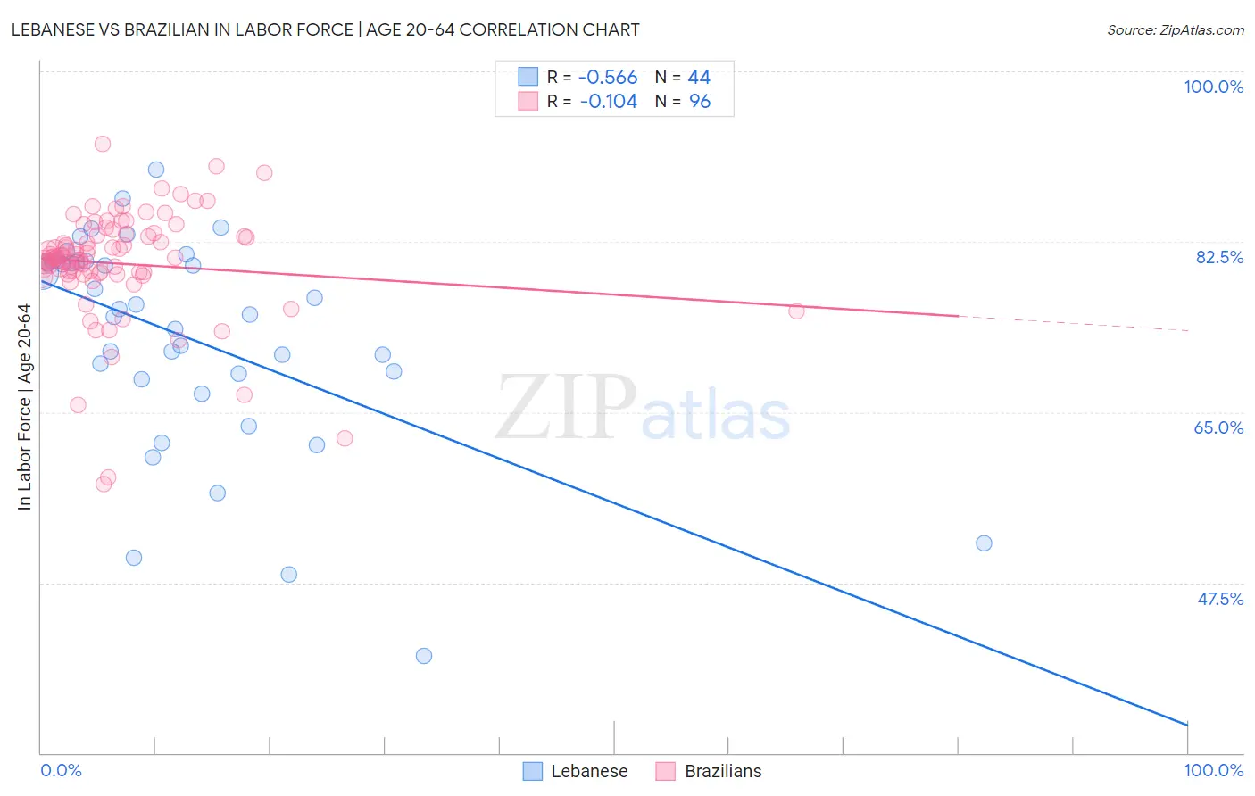 Lebanese vs Brazilian In Labor Force | Age 20-64