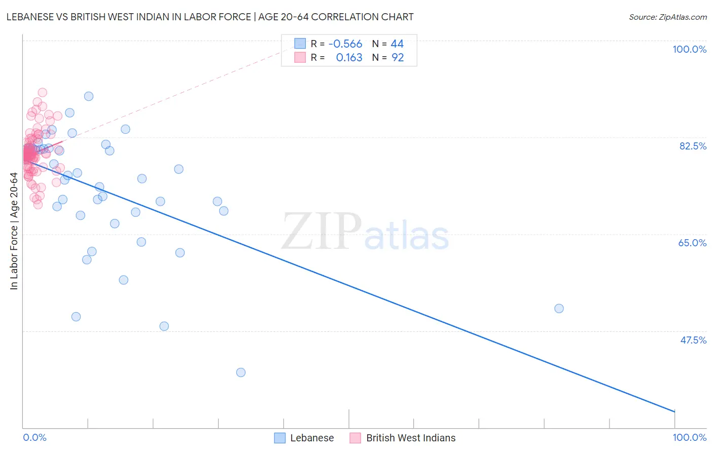 Lebanese vs British West Indian In Labor Force | Age 20-64