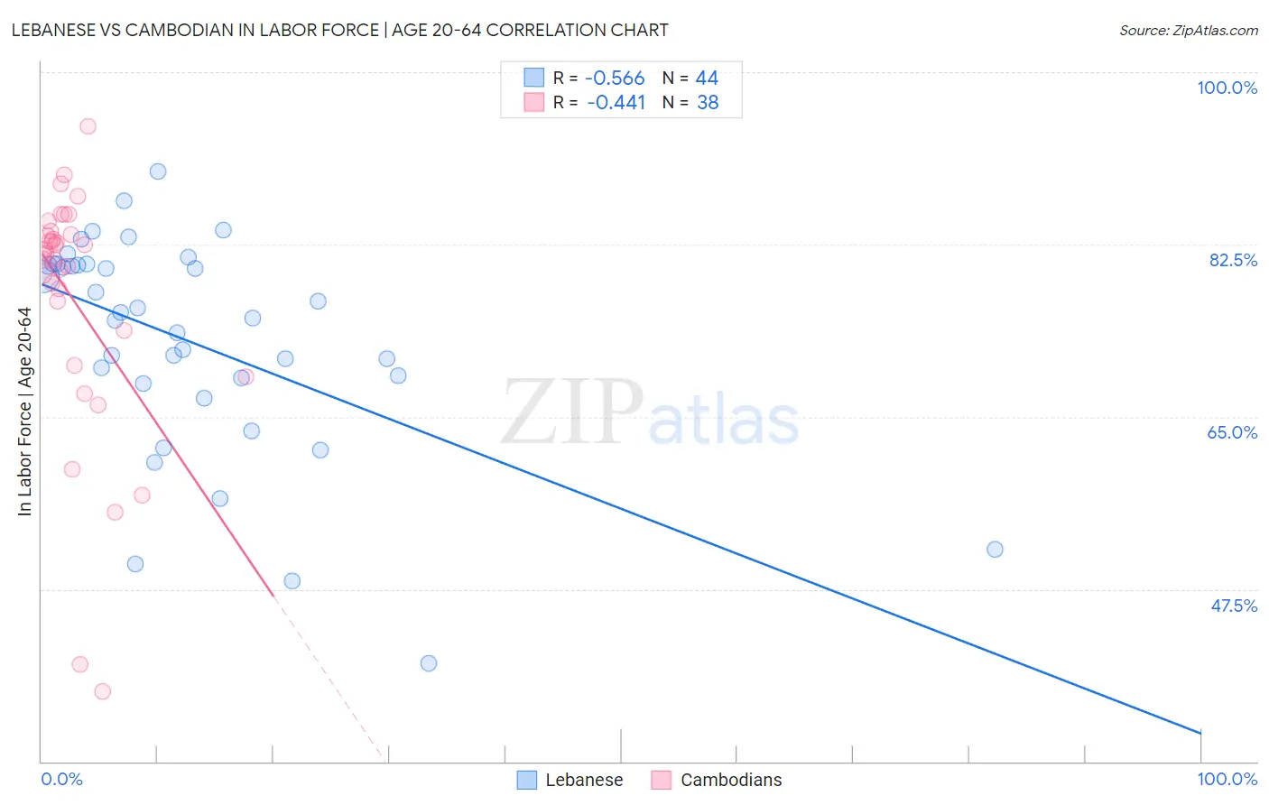 Lebanese vs Cambodian In Labor Force | Age 20-64