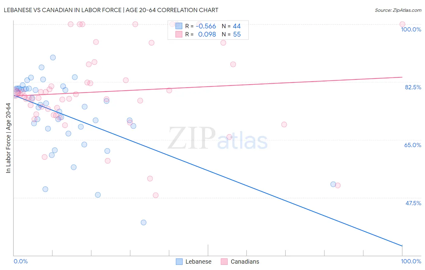 Lebanese vs Canadian In Labor Force | Age 20-64
