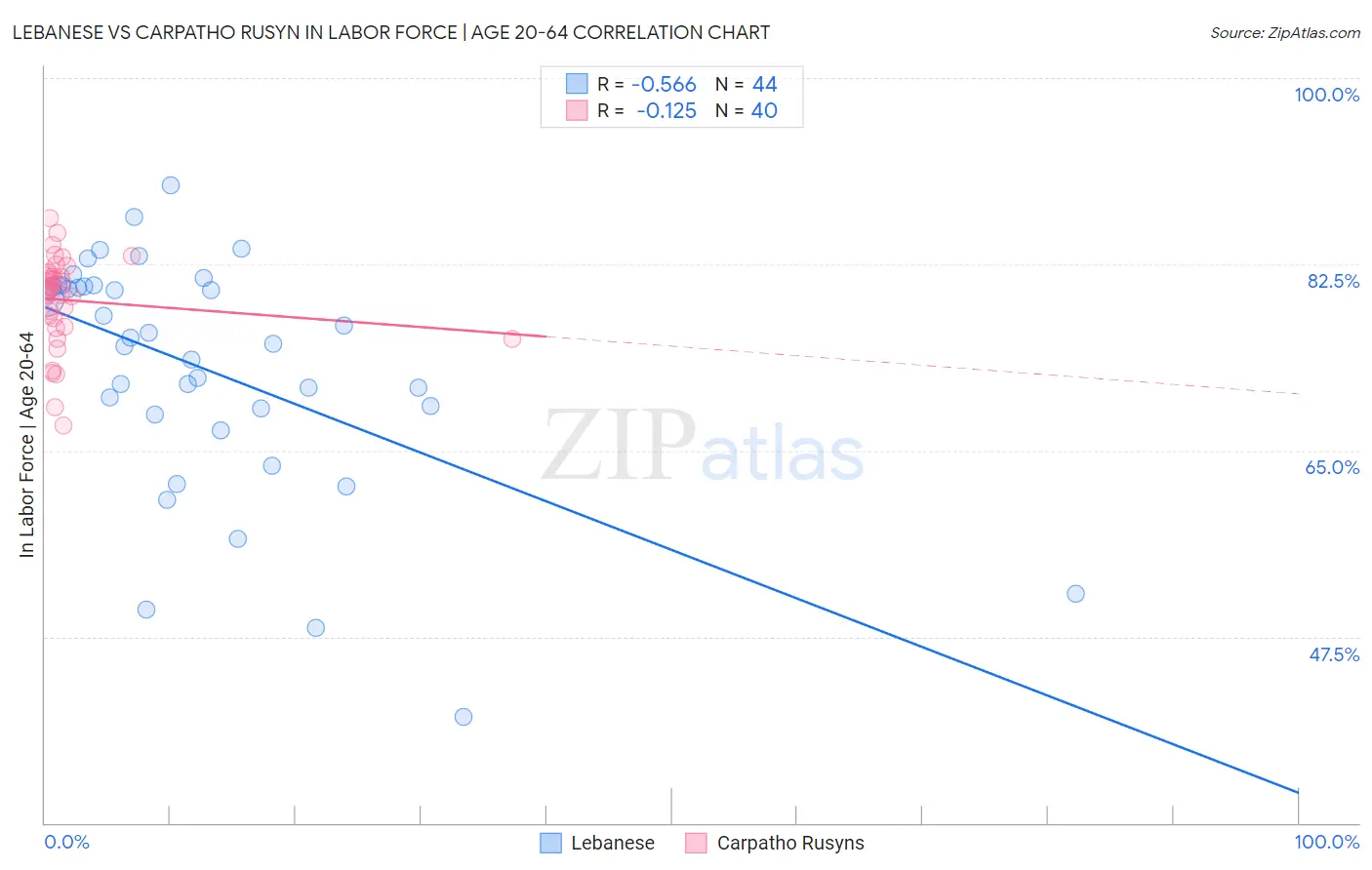 Lebanese vs Carpatho Rusyn In Labor Force | Age 20-64