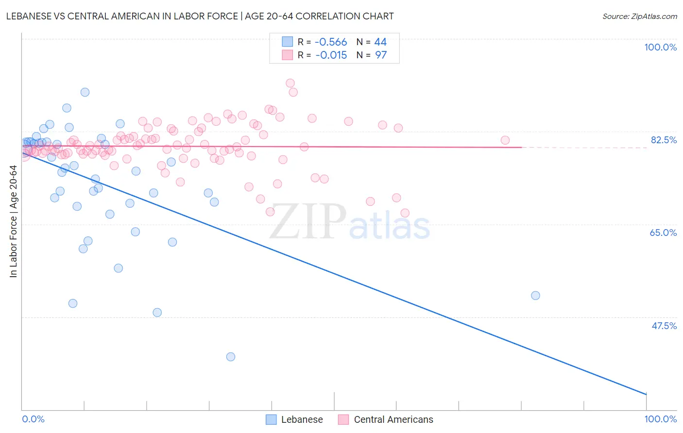 Lebanese vs Central American In Labor Force | Age 20-64