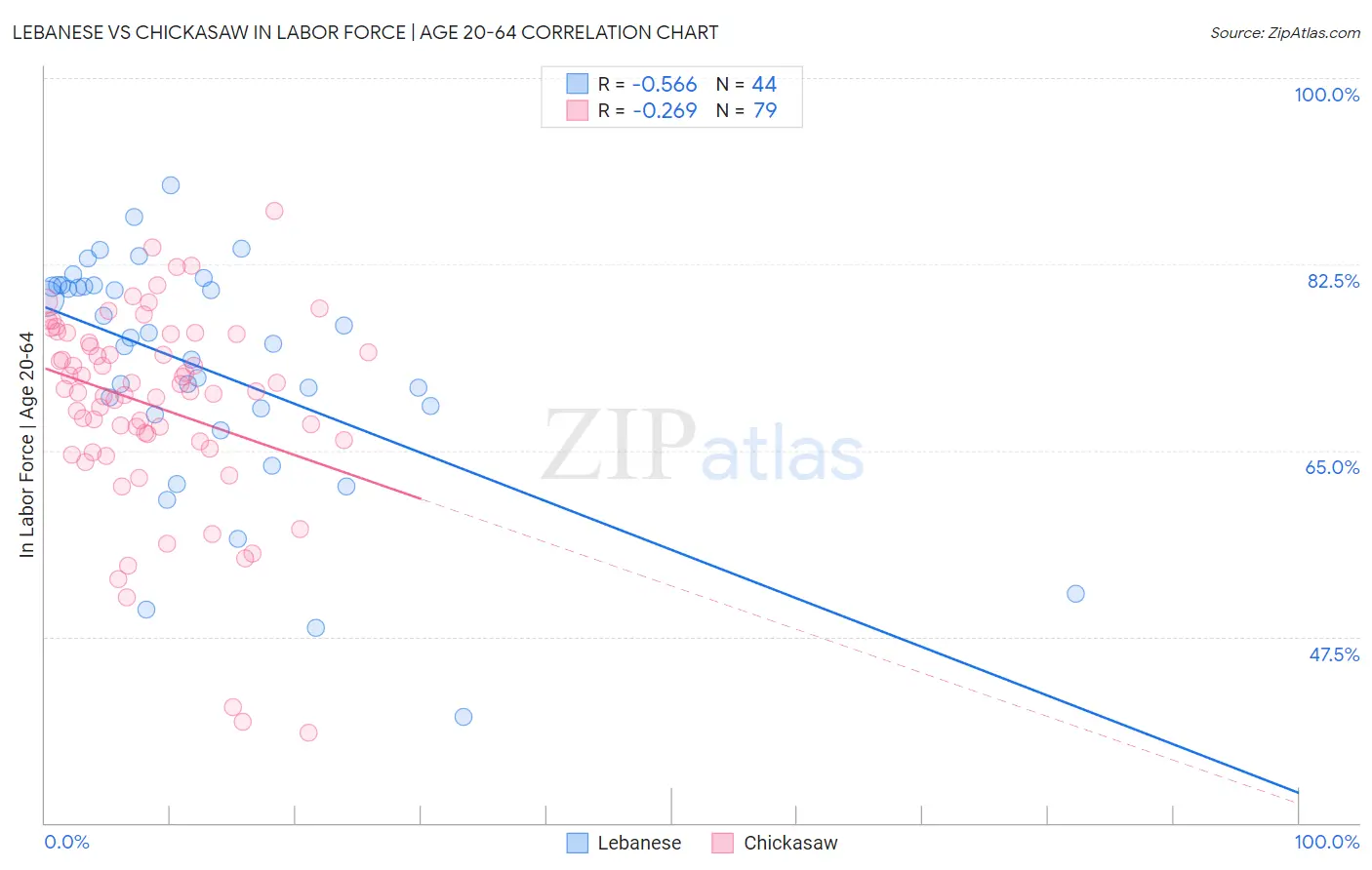 Lebanese vs Chickasaw In Labor Force | Age 20-64