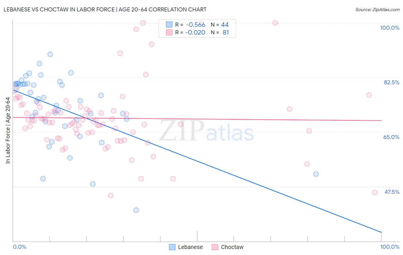 Lebanese vs Choctaw In Labor Force | Age 20-64