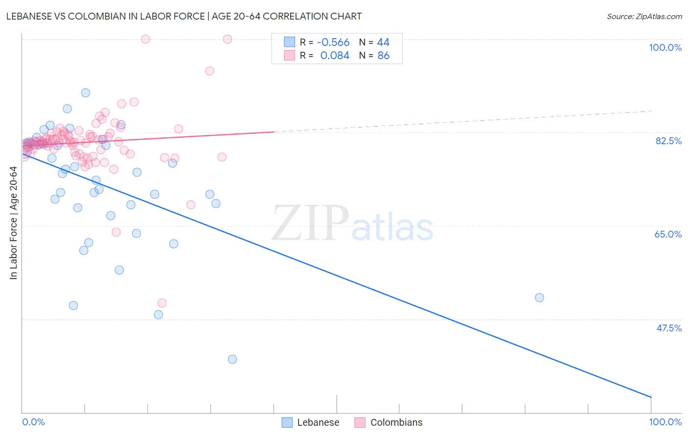 Lebanese vs Colombian In Labor Force | Age 20-64