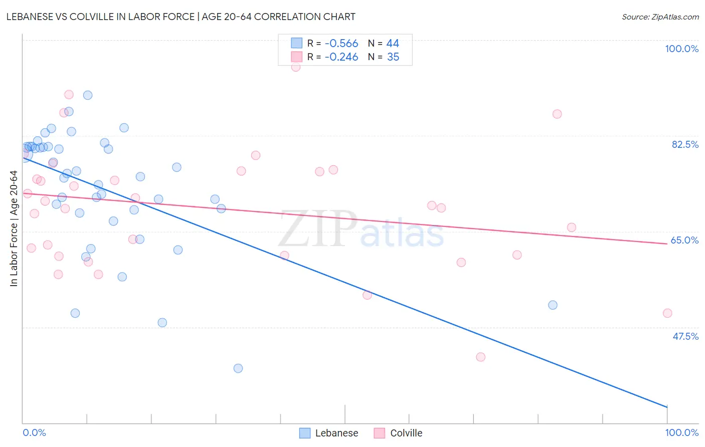 Lebanese vs Colville In Labor Force | Age 20-64
