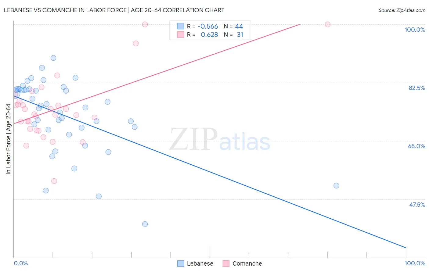 Lebanese vs Comanche In Labor Force | Age 20-64