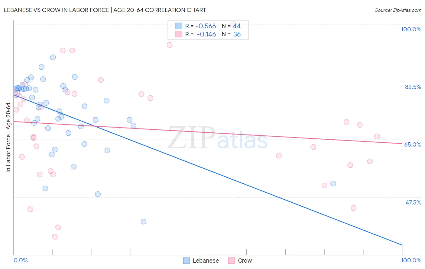 Lebanese vs Crow In Labor Force | Age 20-64