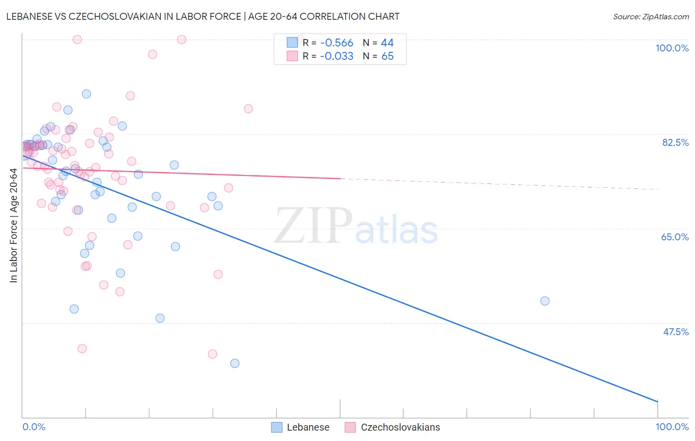 Lebanese vs Czechoslovakian In Labor Force | Age 20-64