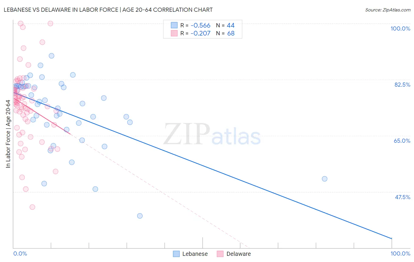 Lebanese vs Delaware In Labor Force | Age 20-64