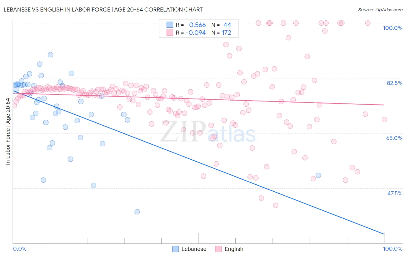 Lebanese vs English In Labor Force | Age 20-64