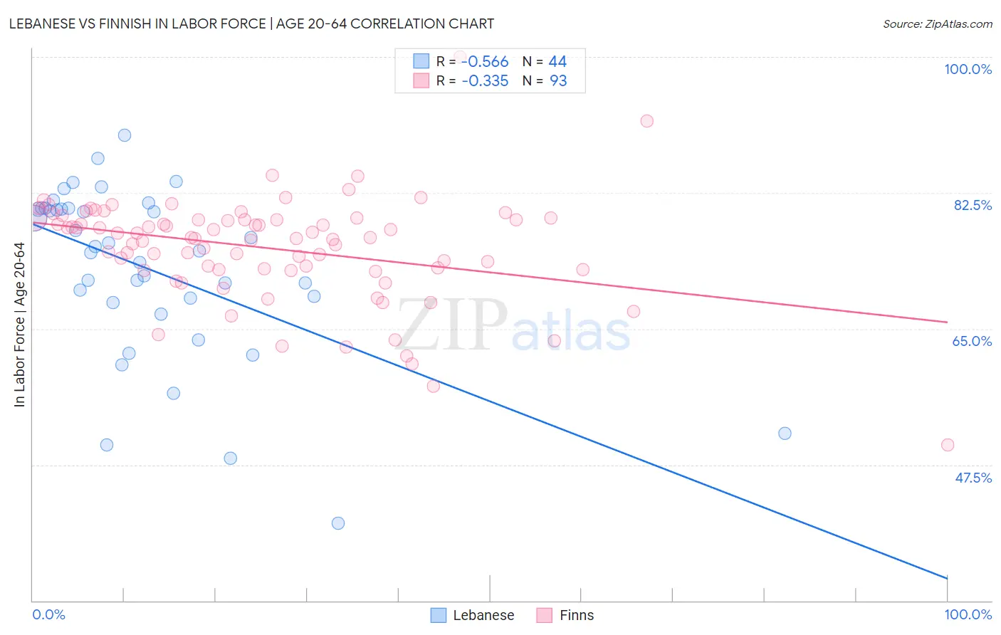 Lebanese vs Finnish In Labor Force | Age 20-64