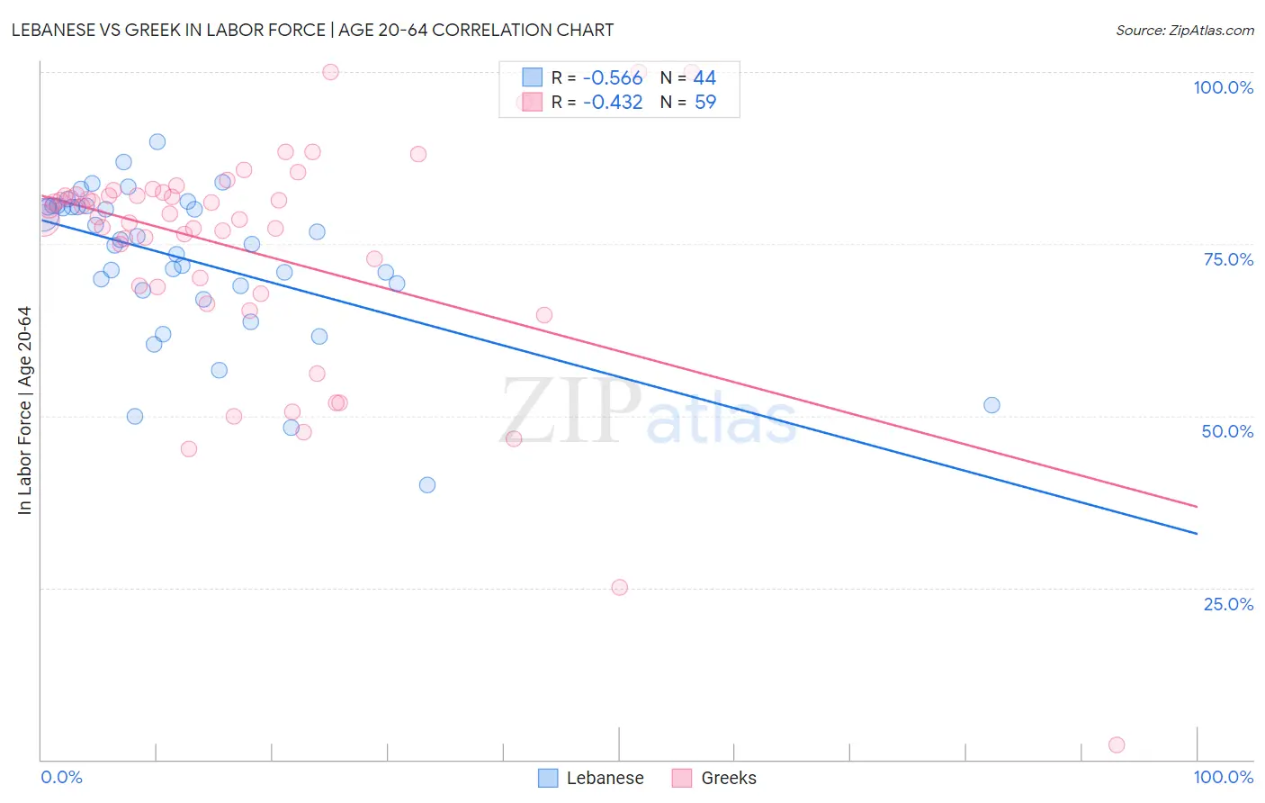 Lebanese vs Greek In Labor Force | Age 20-64
