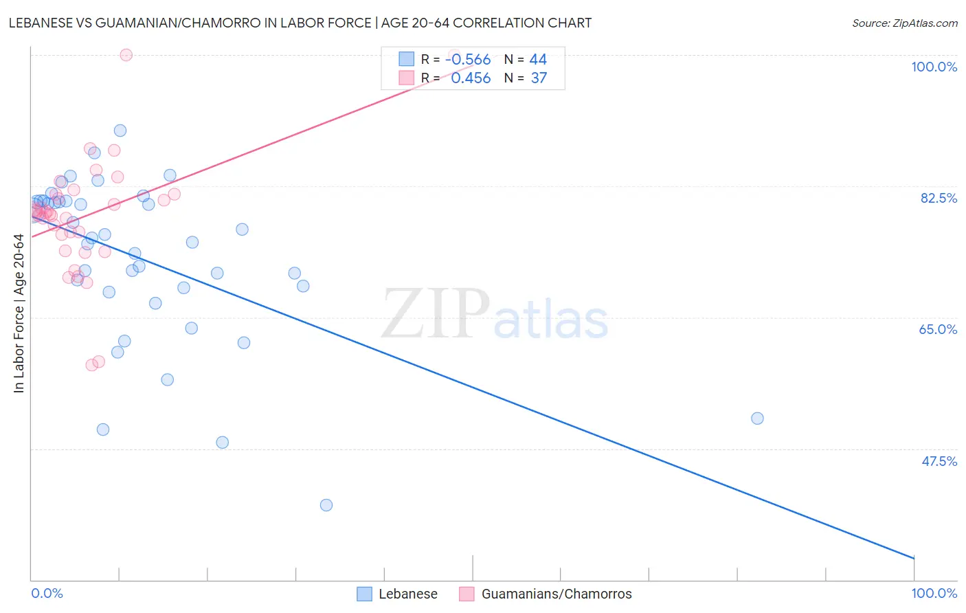 Lebanese vs Guamanian/Chamorro In Labor Force | Age 20-64