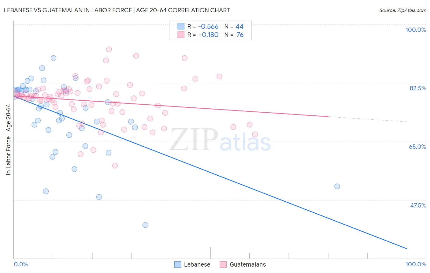 Lebanese vs Guatemalan In Labor Force | Age 20-64